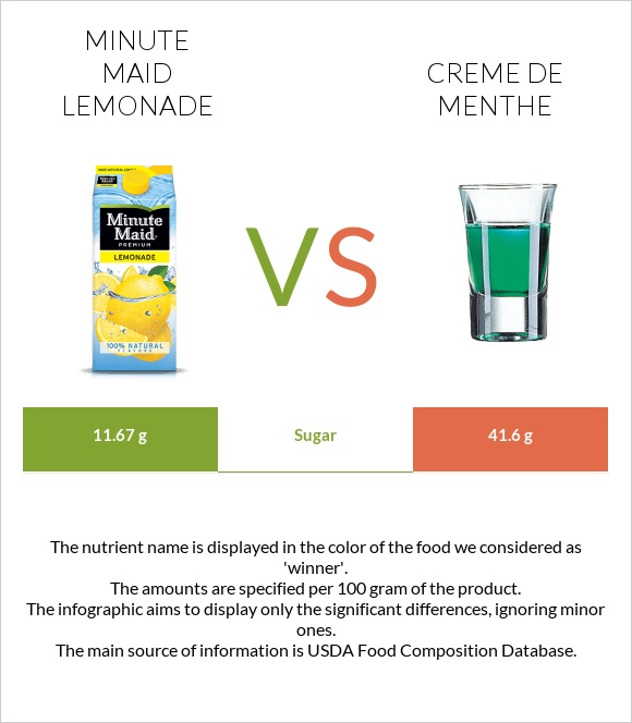 Minute maid lemonade vs Creme de menthe infographic
