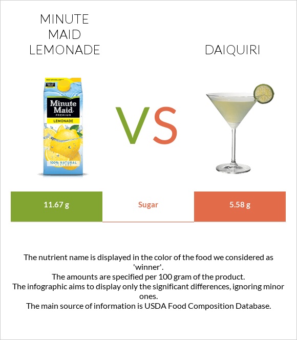 Minute maid lemonade vs Daiquiri infographic