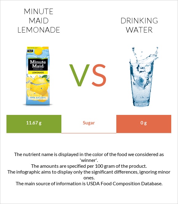Minute maid lemonade vs Drinking water infographic