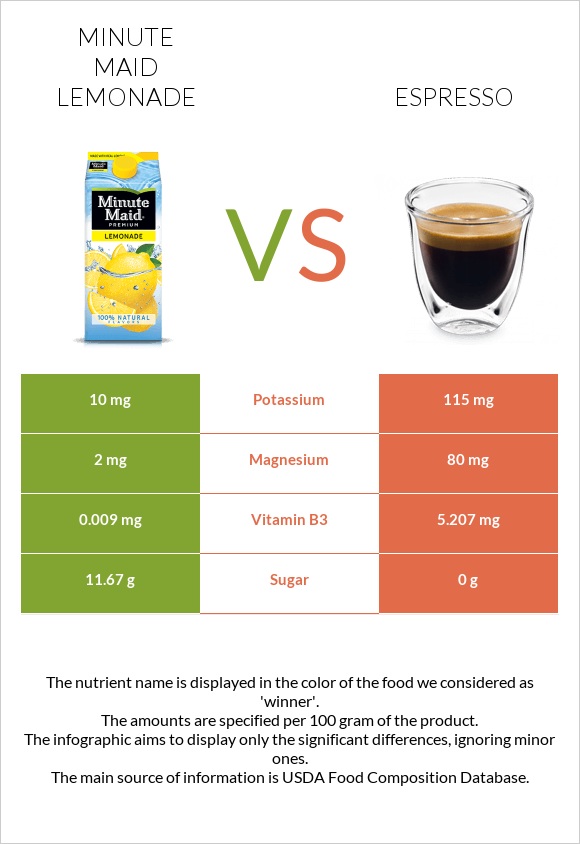 Minute maid lemonade vs Espresso infographic