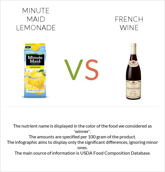 Minute maid lemonade vs Ֆրանսիական գինի infographic