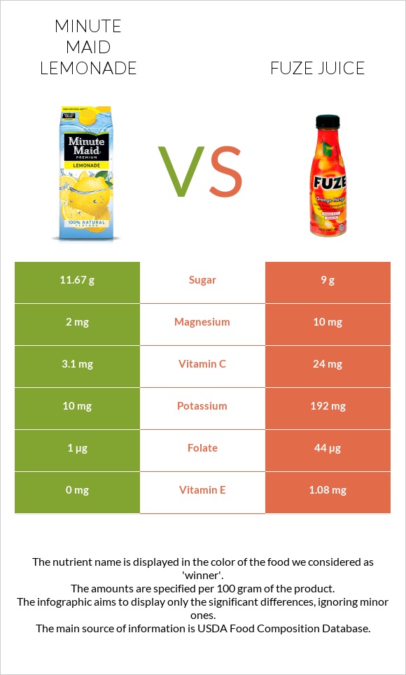 Minute maid lemonade vs Fuze juice infographic
