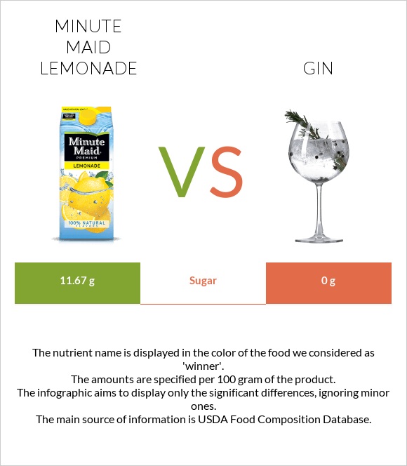 Minute maid lemonade vs Gin infographic