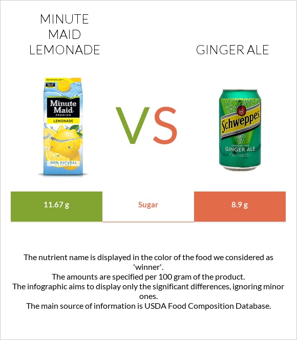 Minute maid lemonade vs Ginger ale infographic