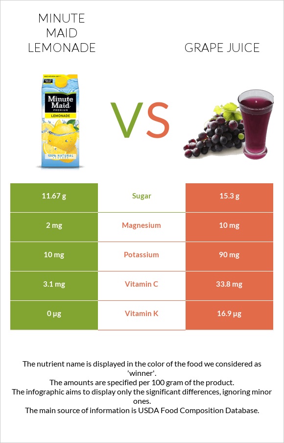 Minute maid lemonade vs Grape juice infographic