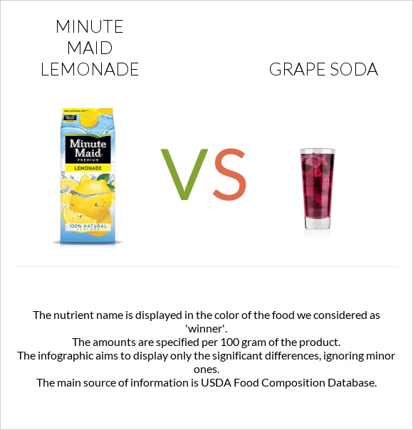 Minute maid lemonade vs Grape soda infographic