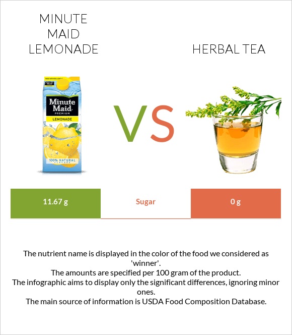 Minute maid lemonade vs Herbal tea infographic