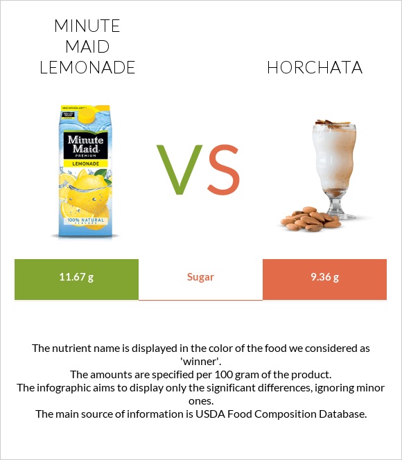 Minute maid lemonade vs Horchata infographic