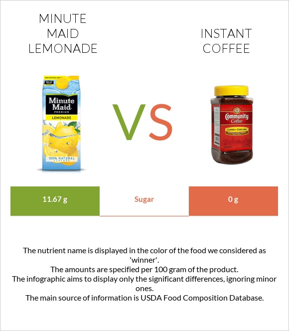 Minute maid lemonade vs Instant coffee infographic