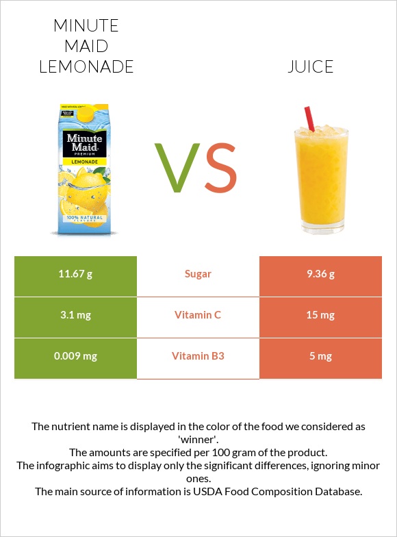 Minute maid lemonade vs Juice infographic