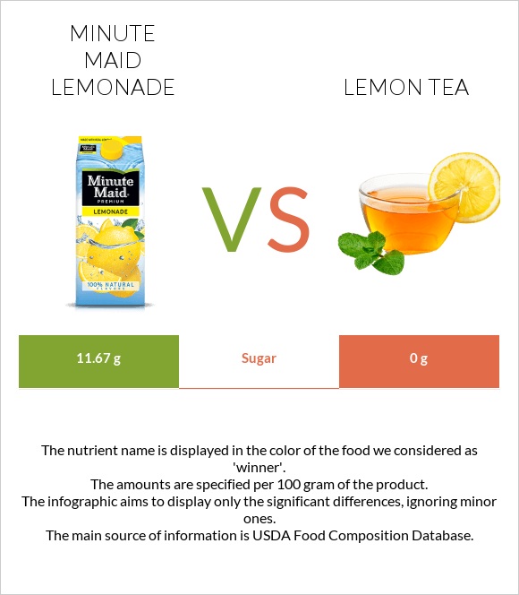 Minute maid lemonade vs Lemon tea infographic