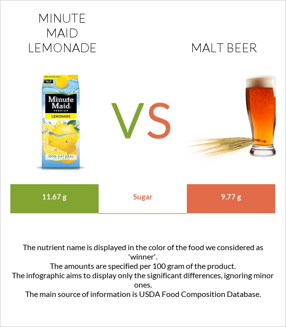 Minute maid lemonade vs Malt beer infographic