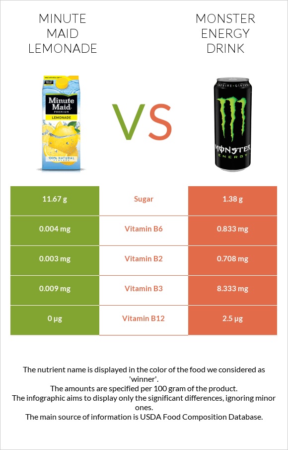 Minute maid lemonade vs Monster energy drink infographic