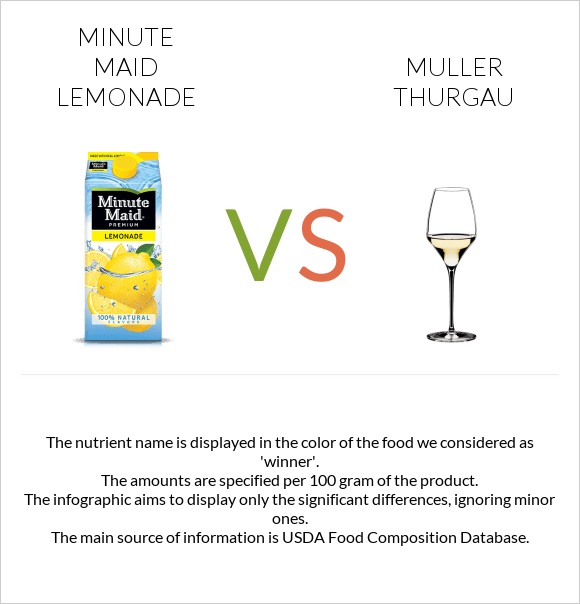 Minute maid lemonade vs Muller Thurgau infographic