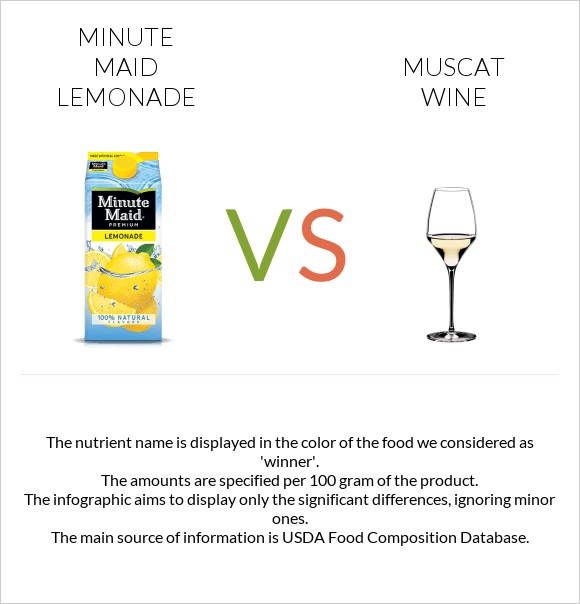Minute maid lemonade vs Muscat wine infographic