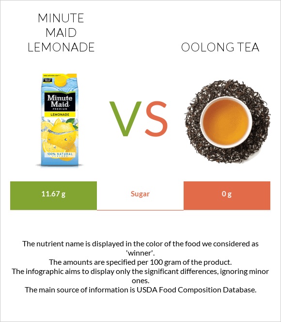 Minute maid lemonade vs Oolong tea infographic