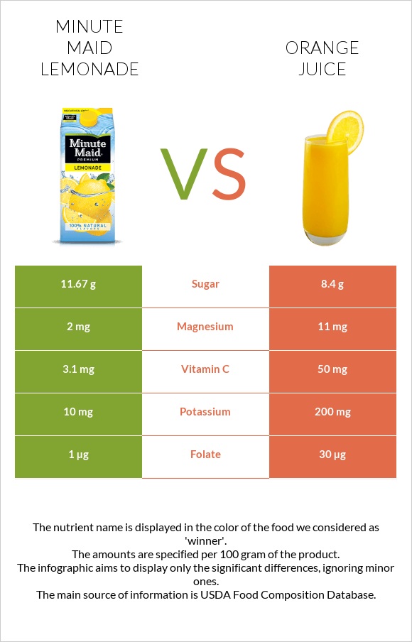 Minute maid lemonade vs Orange juice infographic