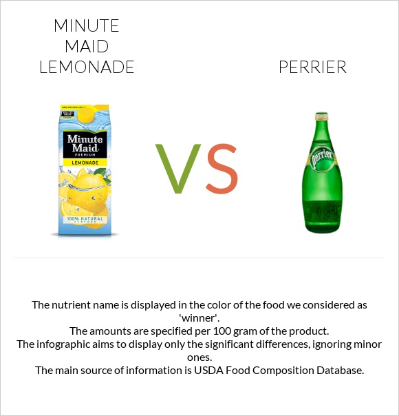 Minute maid lemonade vs Perrier infographic