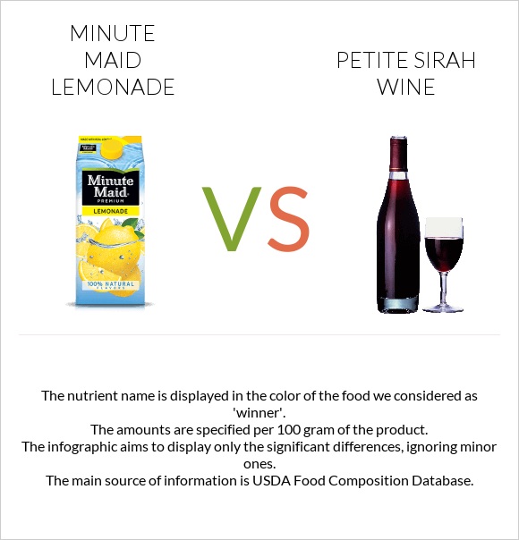 Minute maid lemonade vs Petite Sirah wine infographic