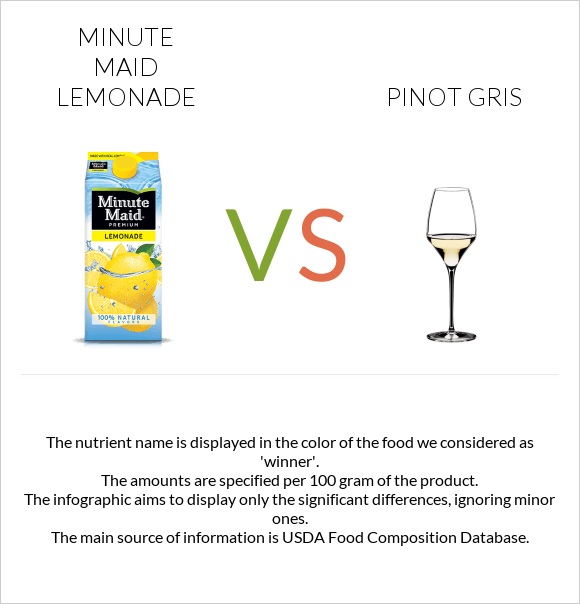 Minute maid lemonade vs Pinot Gris infographic