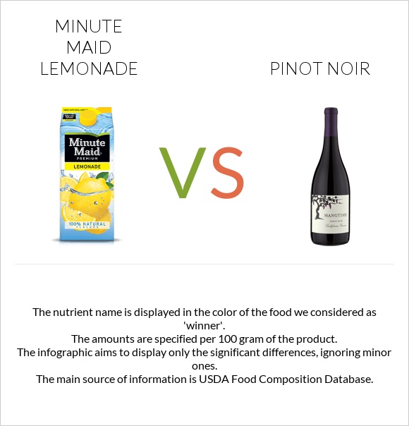 Minute maid lemonade vs Pinot noir infographic