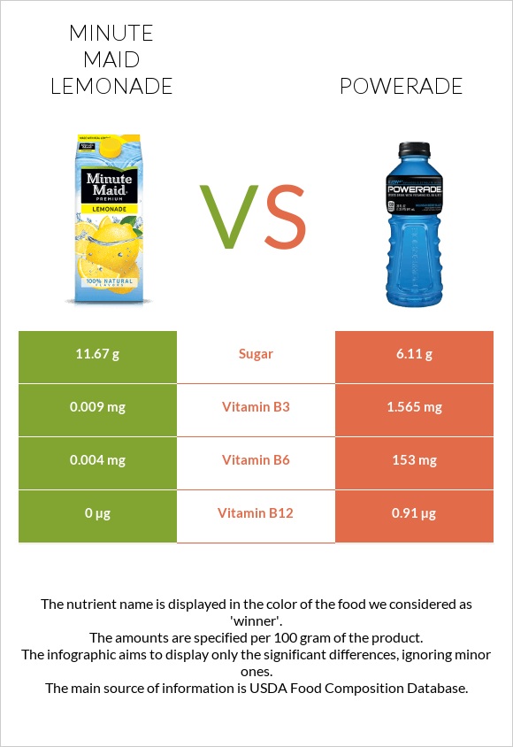Minute maid lemonade vs Powerade infographic