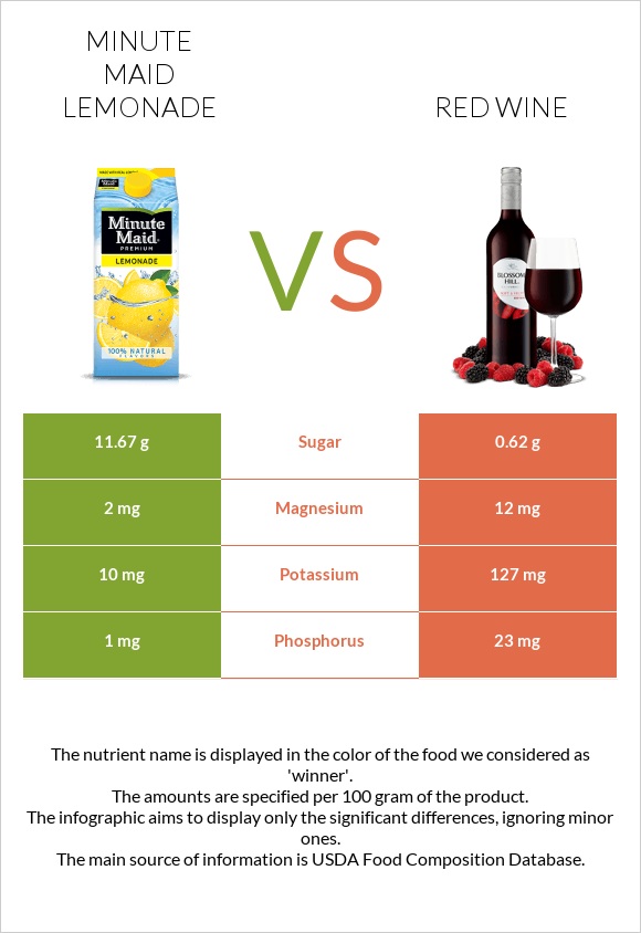 Minute maid lemonade vs Red Wine infographic