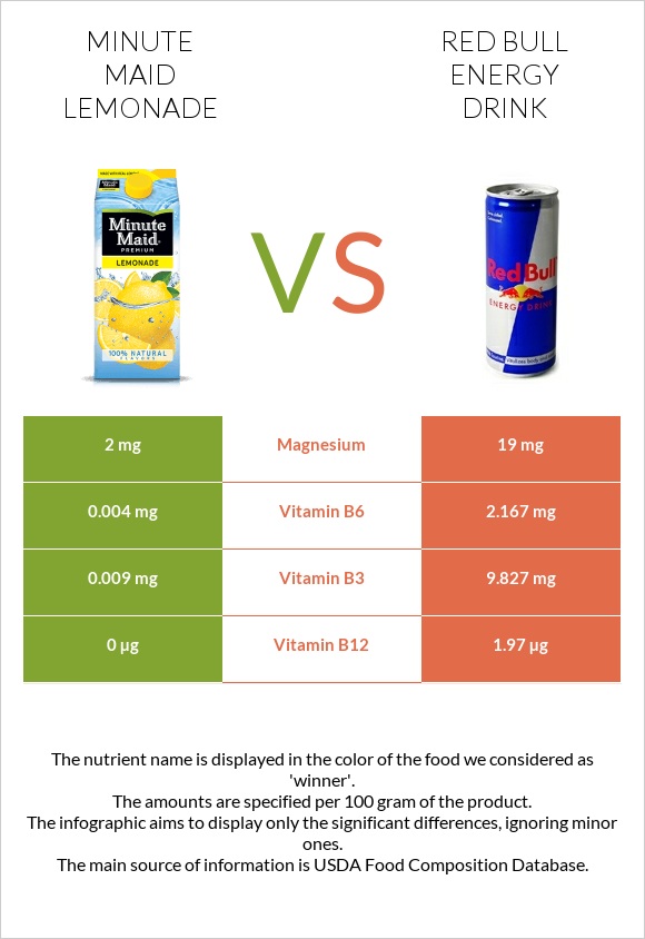 Minute maid lemonade vs Red Bull Energy Drink  infographic