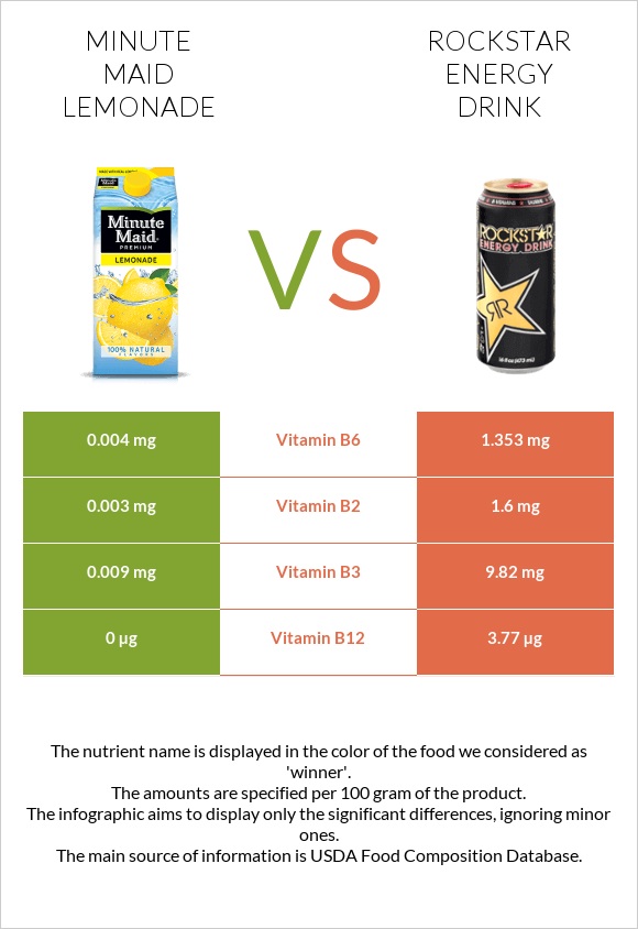 Minute maid lemonade vs Rockstar energy drink infographic