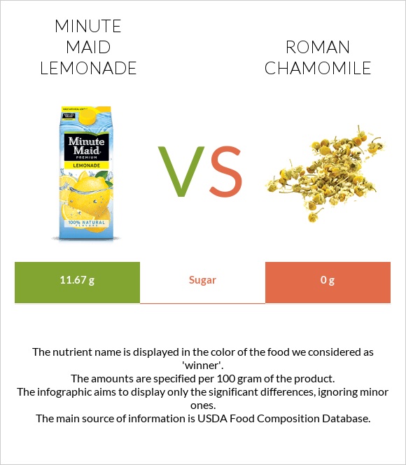 Minute maid lemonade vs Հռոմեական երիցուկ infographic