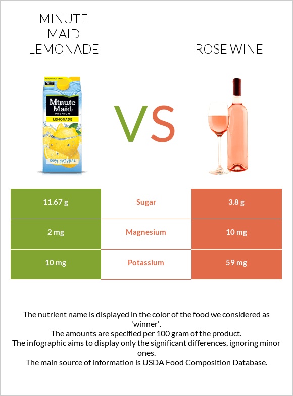 Minute maid lemonade vs Rose wine infographic