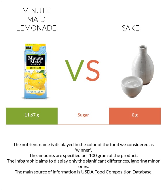 Minute maid lemonade vs Sake infographic