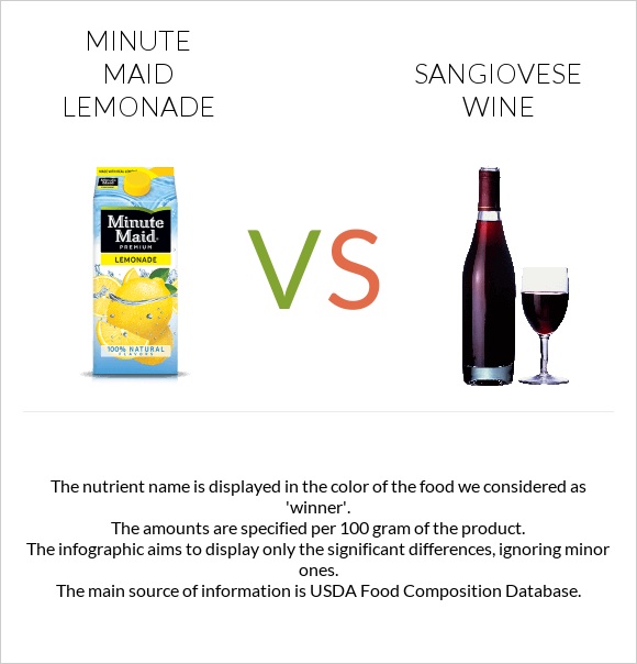 Minute maid lemonade vs Sangiovese wine infographic
