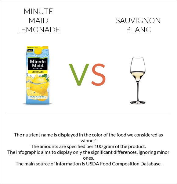 Minute maid lemonade vs Sauvignon blanc infographic