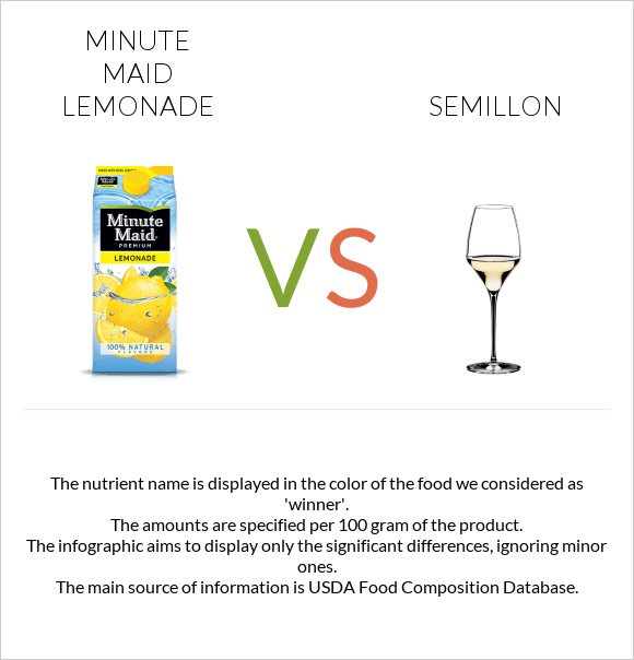 Minute maid lemonade vs Semillon infographic