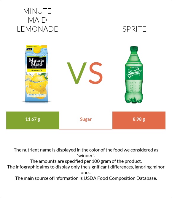 Minute maid lemonade vs Sprite infographic