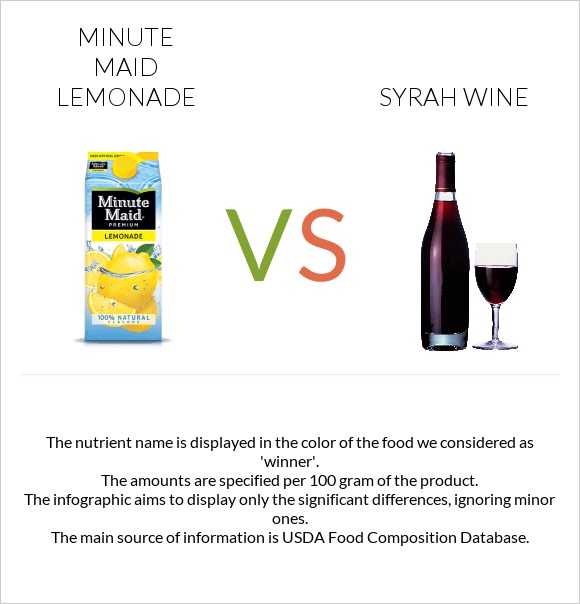 Minute maid lemonade vs Syrah wine infographic