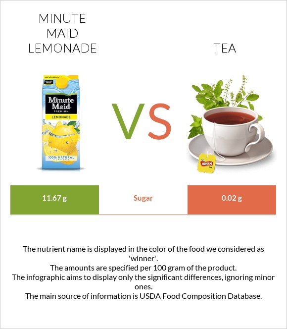 Minute maid lemonade vs Թեյ infographic