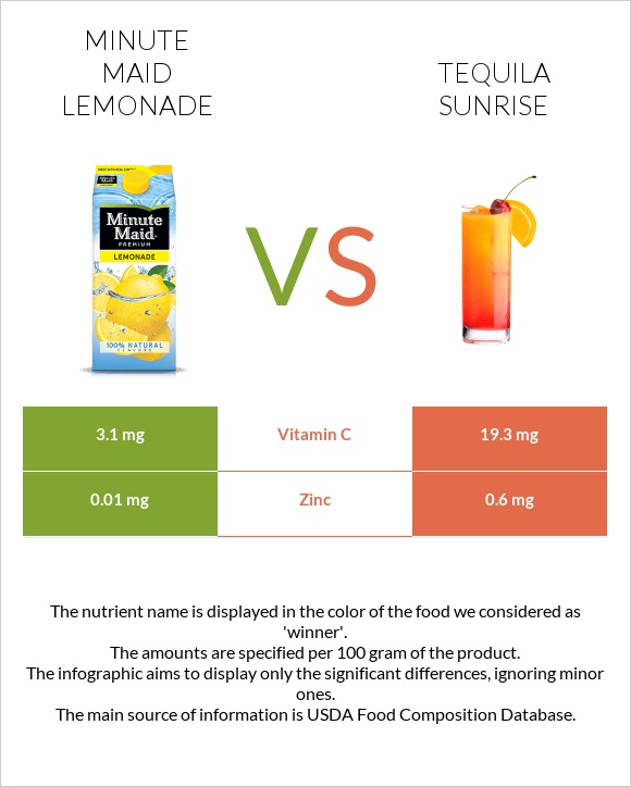 Minute maid lemonade vs Tequila sunrise infographic