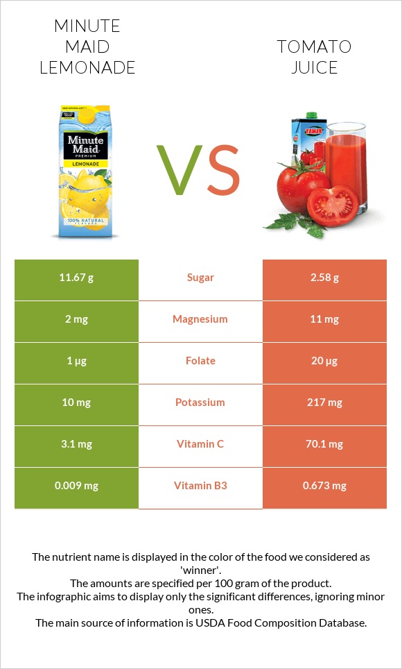 Minute maid lemonade vs Tomato juice infographic
