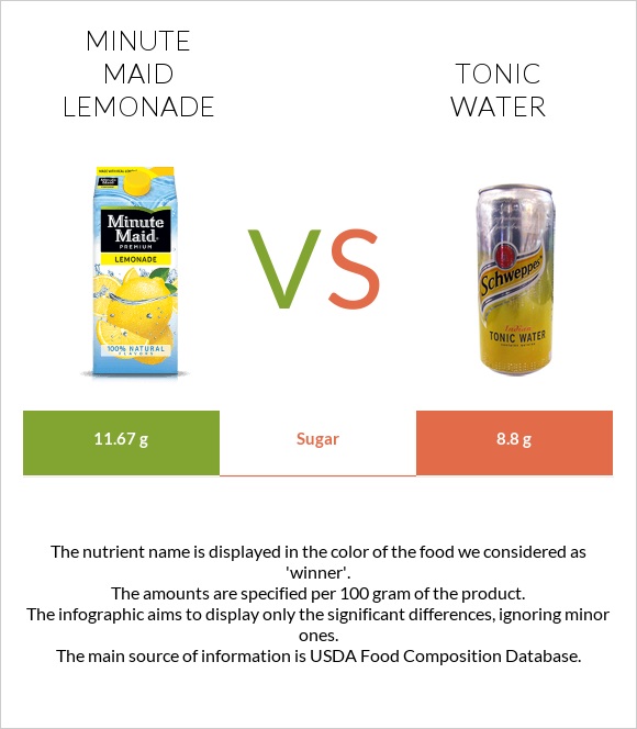 Minute maid lemonade vs Tonic water infographic