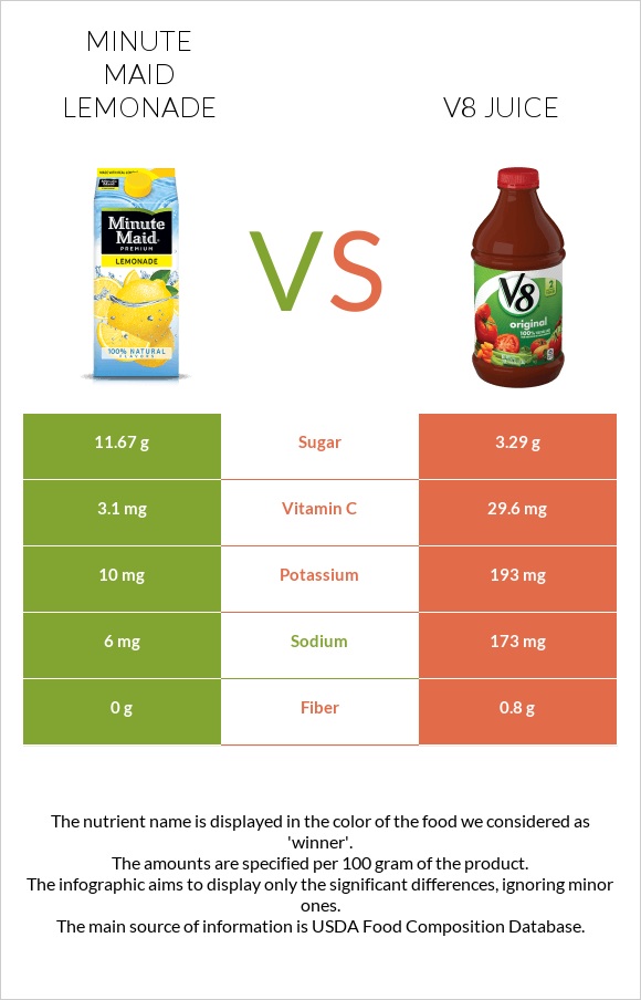 Minute maid lemonade vs V8 juice infographic