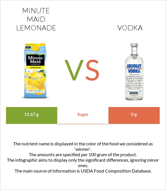 Minute maid lemonade vs Vodka infographic