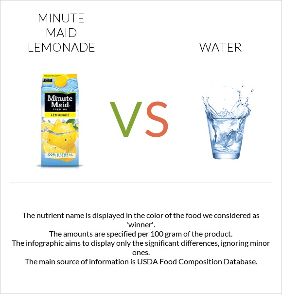 Minute maid lemonade vs Water infographic