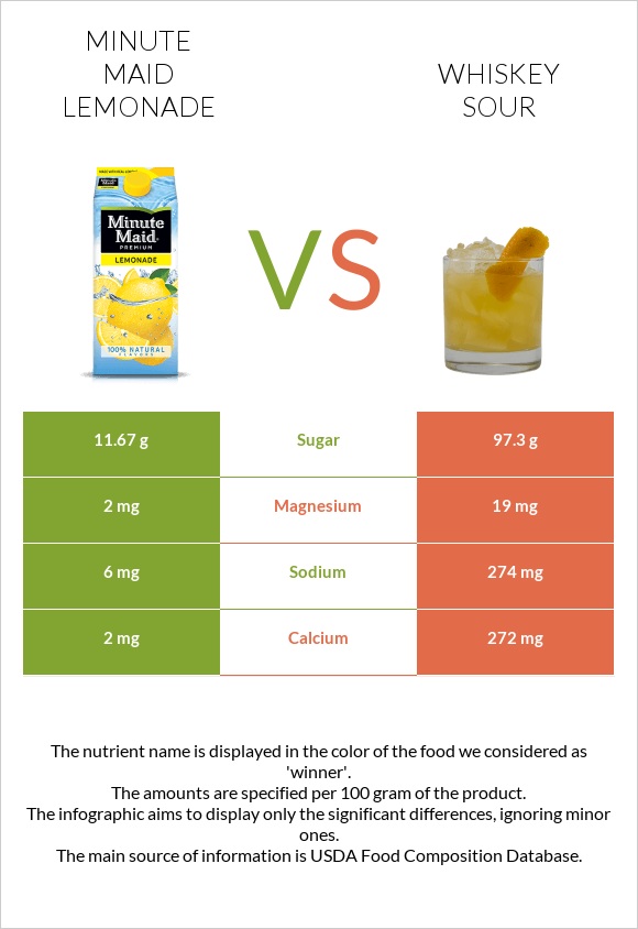 Minute maid lemonade vs Whiskey sour infographic