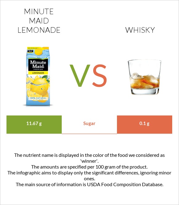Minute maid lemonade vs Whisky infographic