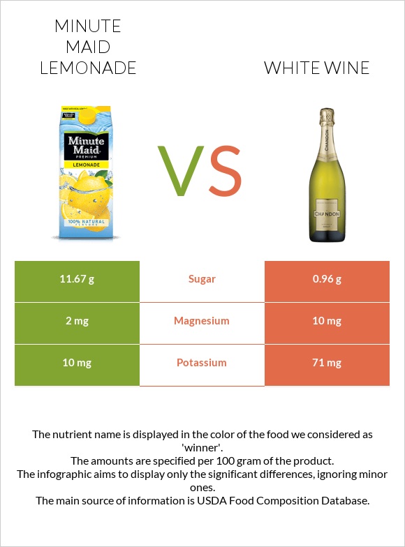 Minute maid lemonade vs White wine infographic
