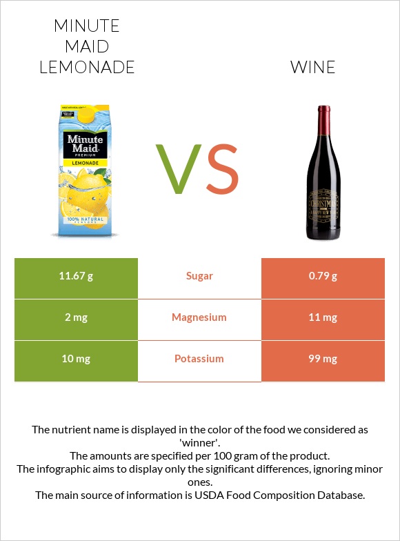 Minute maid lemonade vs Գինի infographic