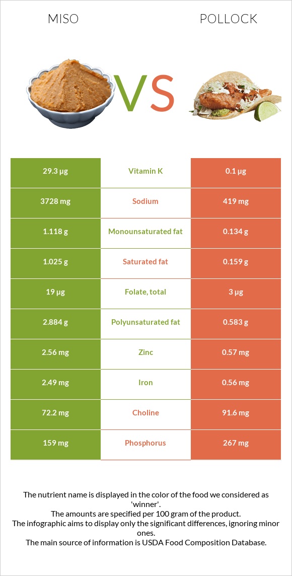 Miso vs Pollock infographic