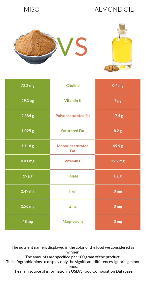 Miso vs Almond oil infographic